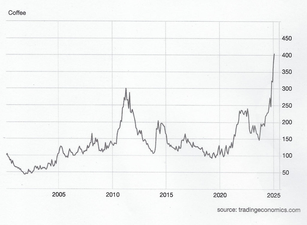 Coffee Prices Soar in 2025